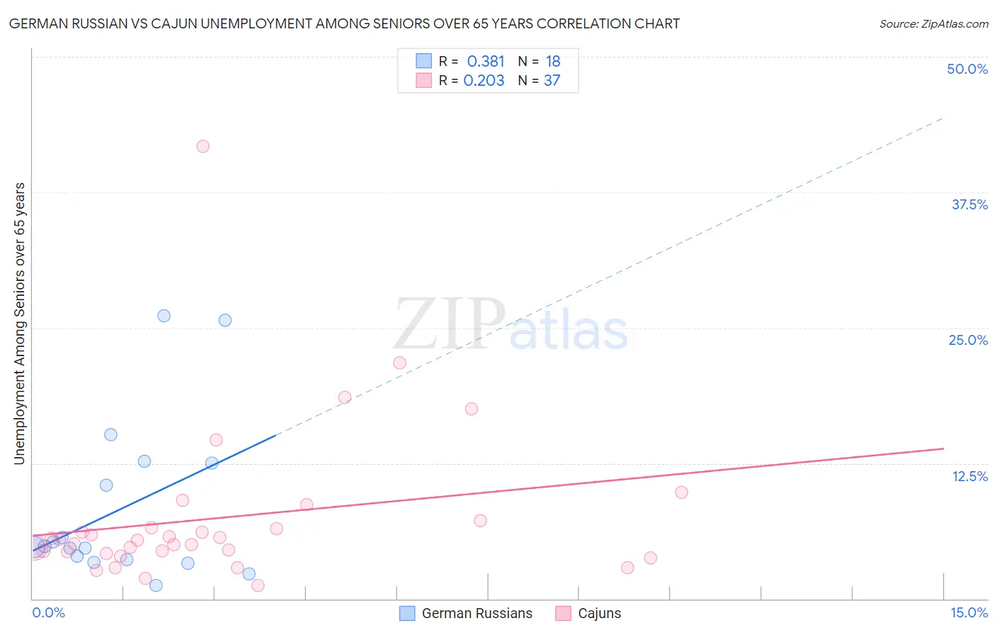 German Russian vs Cajun Unemployment Among Seniors over 65 years