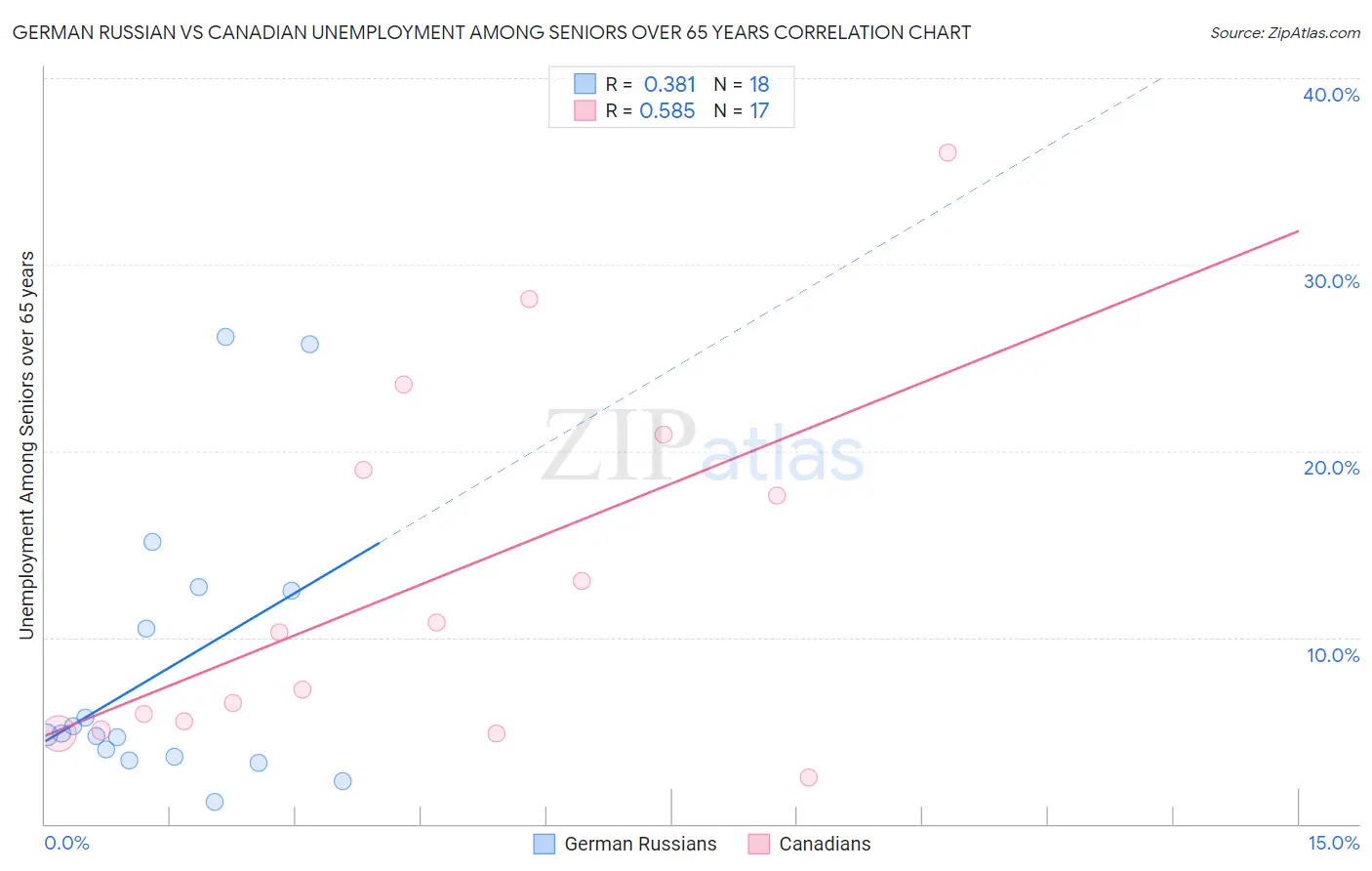German Russian vs Canadian Unemployment Among Seniors over 65 years