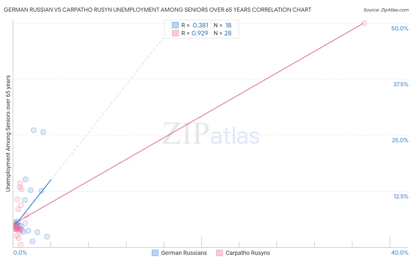 German Russian vs Carpatho Rusyn Unemployment Among Seniors over 65 years