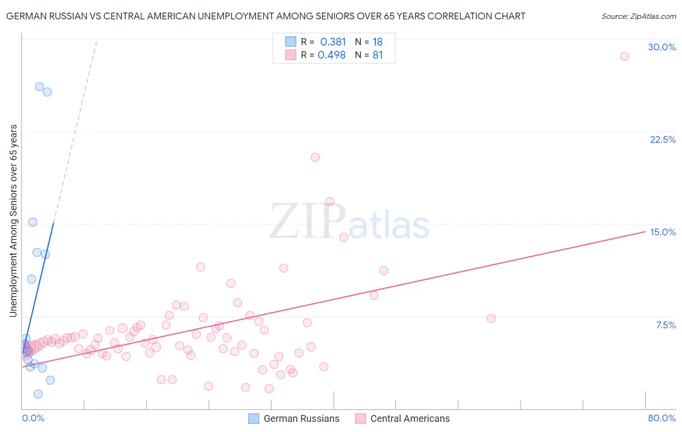 German Russian vs Central American Unemployment Among Seniors over 65 years