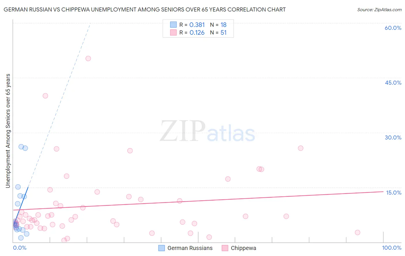 German Russian vs Chippewa Unemployment Among Seniors over 65 years