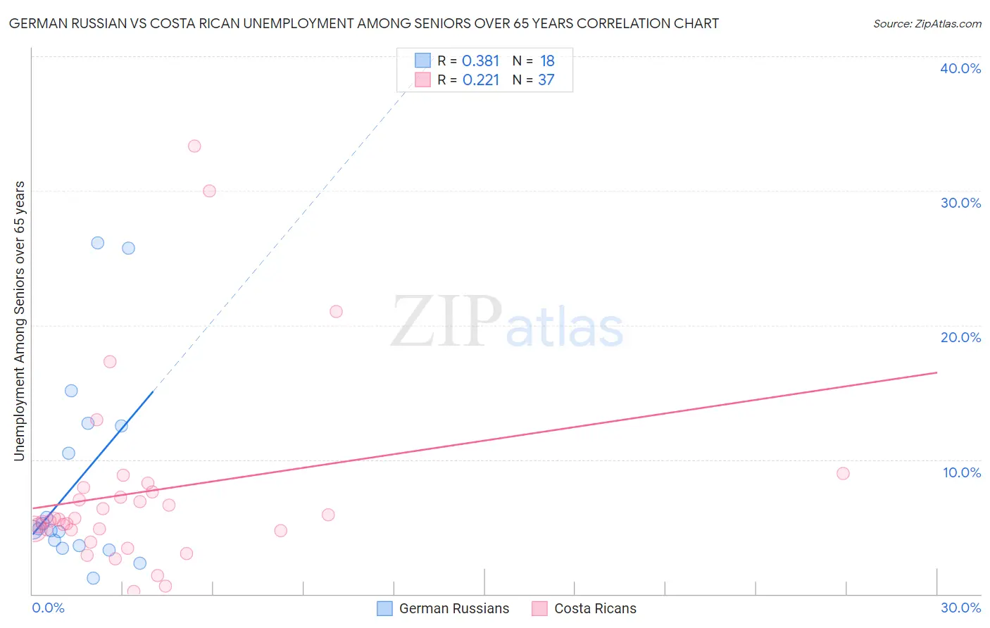 German Russian vs Costa Rican Unemployment Among Seniors over 65 years