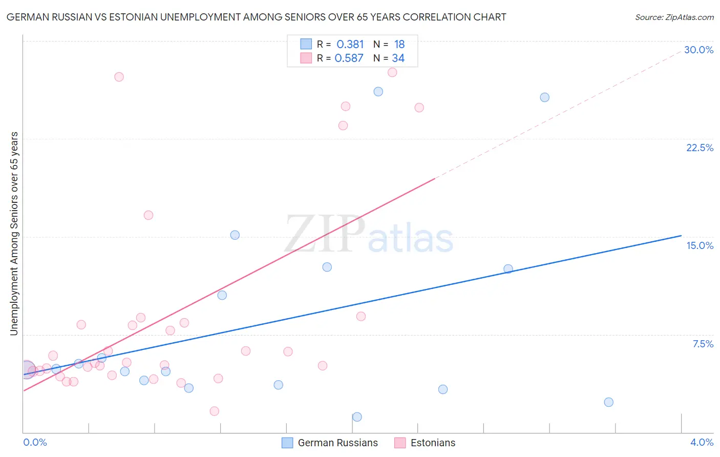 German Russian vs Estonian Unemployment Among Seniors over 65 years