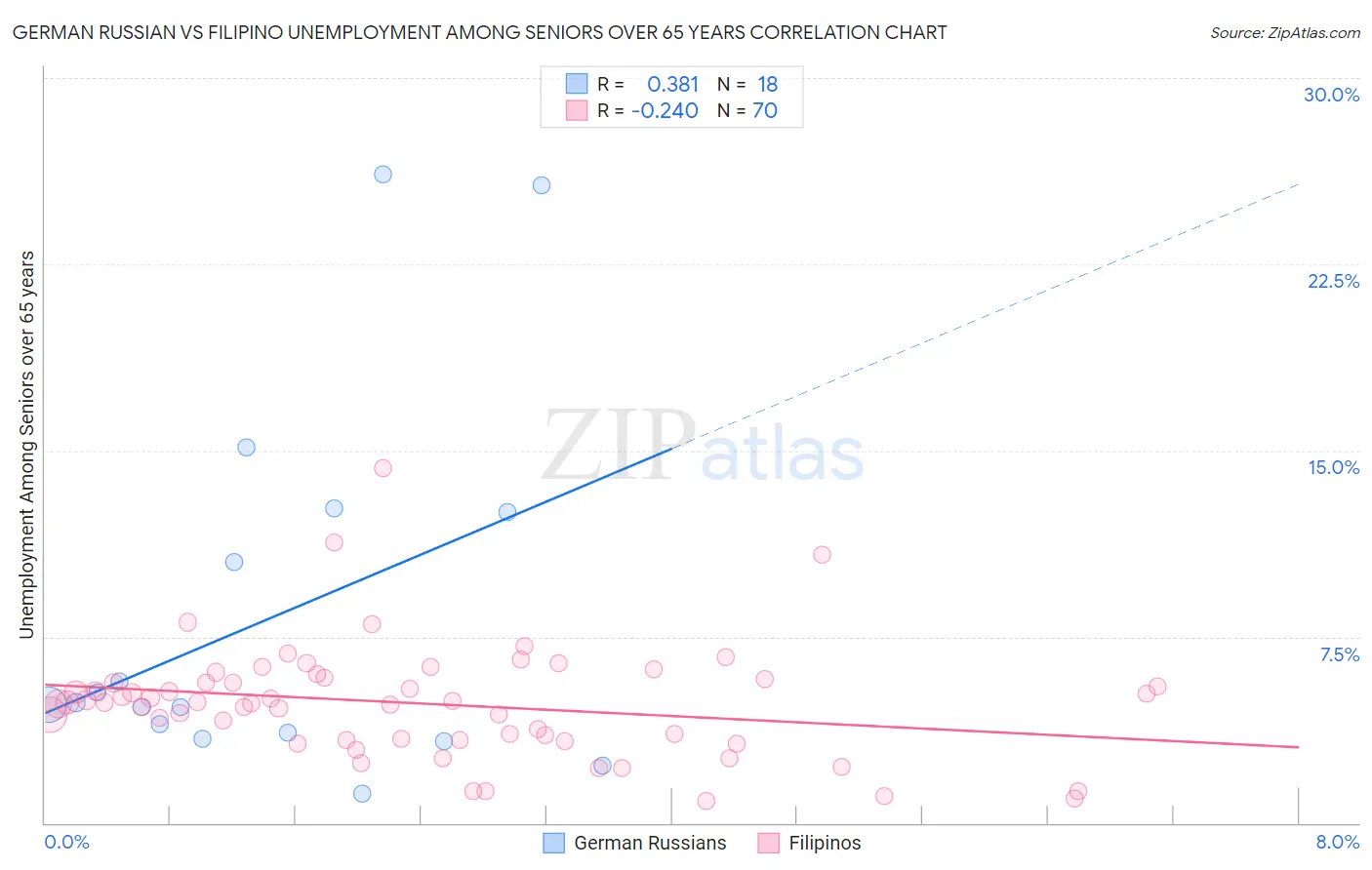 German Russian vs Filipino Unemployment Among Seniors over 65 years