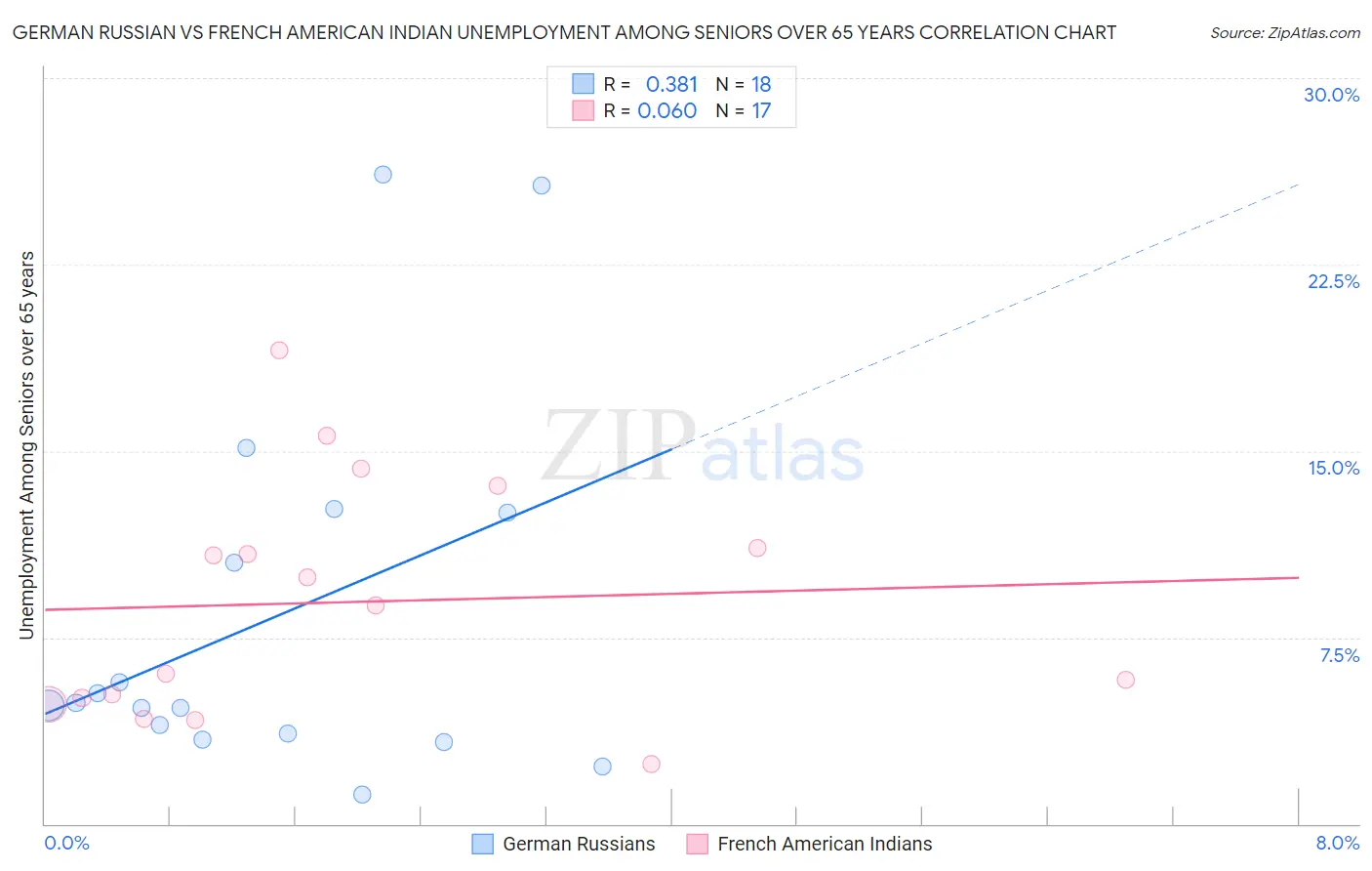 German Russian vs French American Indian Unemployment Among Seniors over 65 years