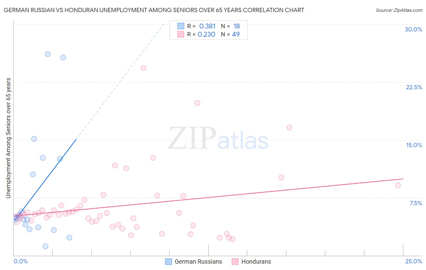 German Russian vs Honduran Unemployment Among Seniors over 65 years
