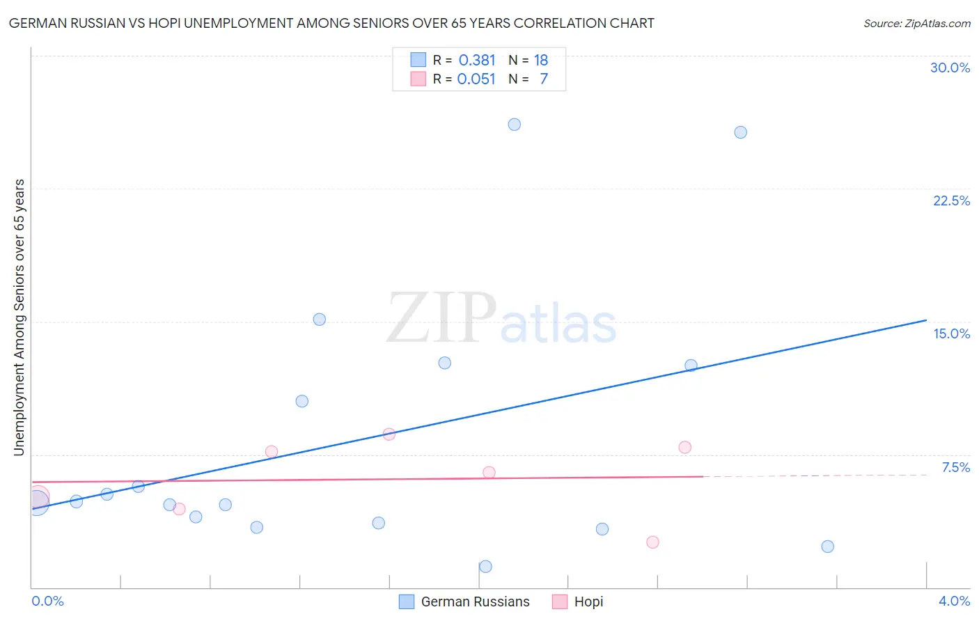 German Russian vs Hopi Unemployment Among Seniors over 65 years