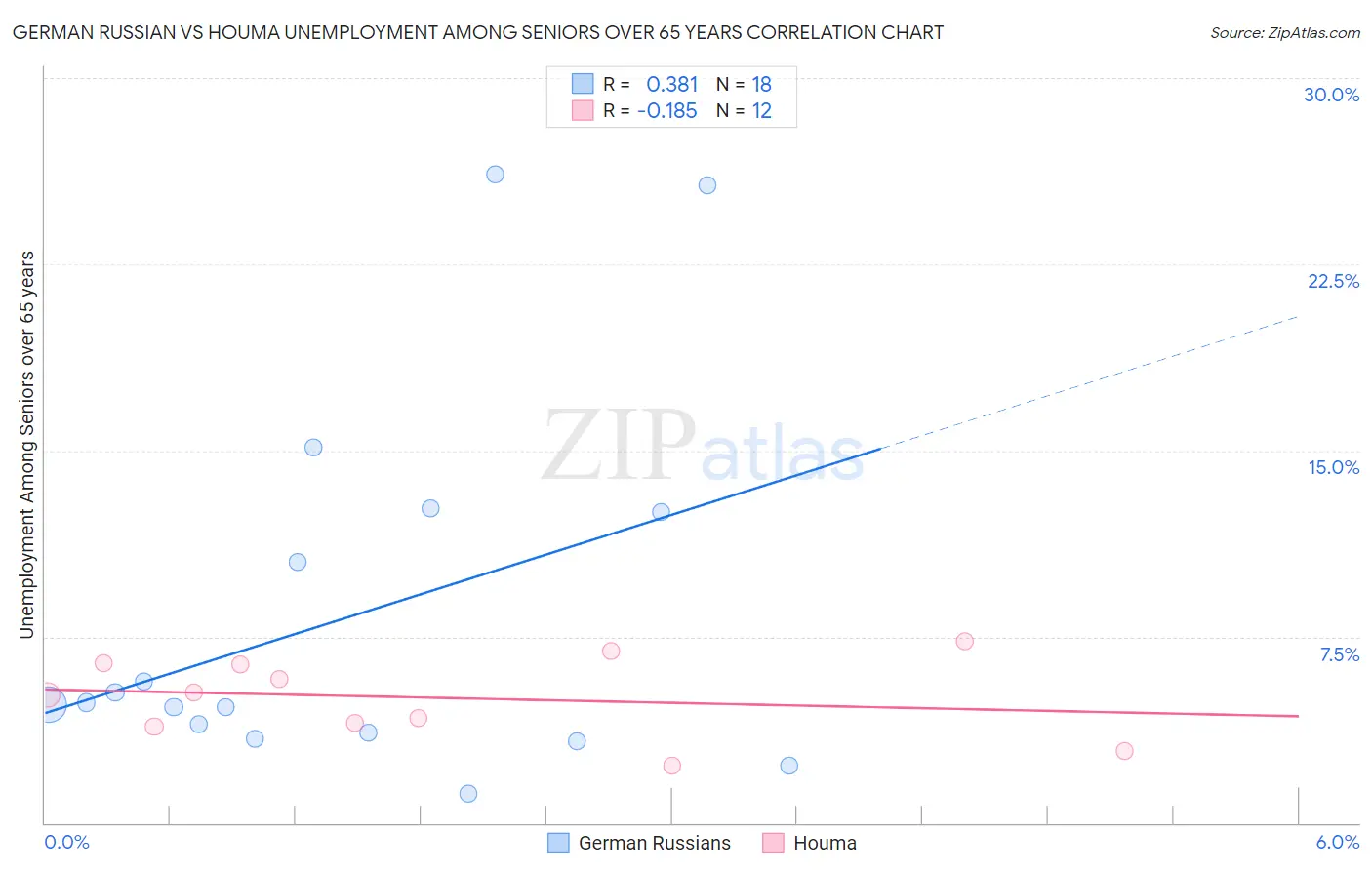 German Russian vs Houma Unemployment Among Seniors over 65 years