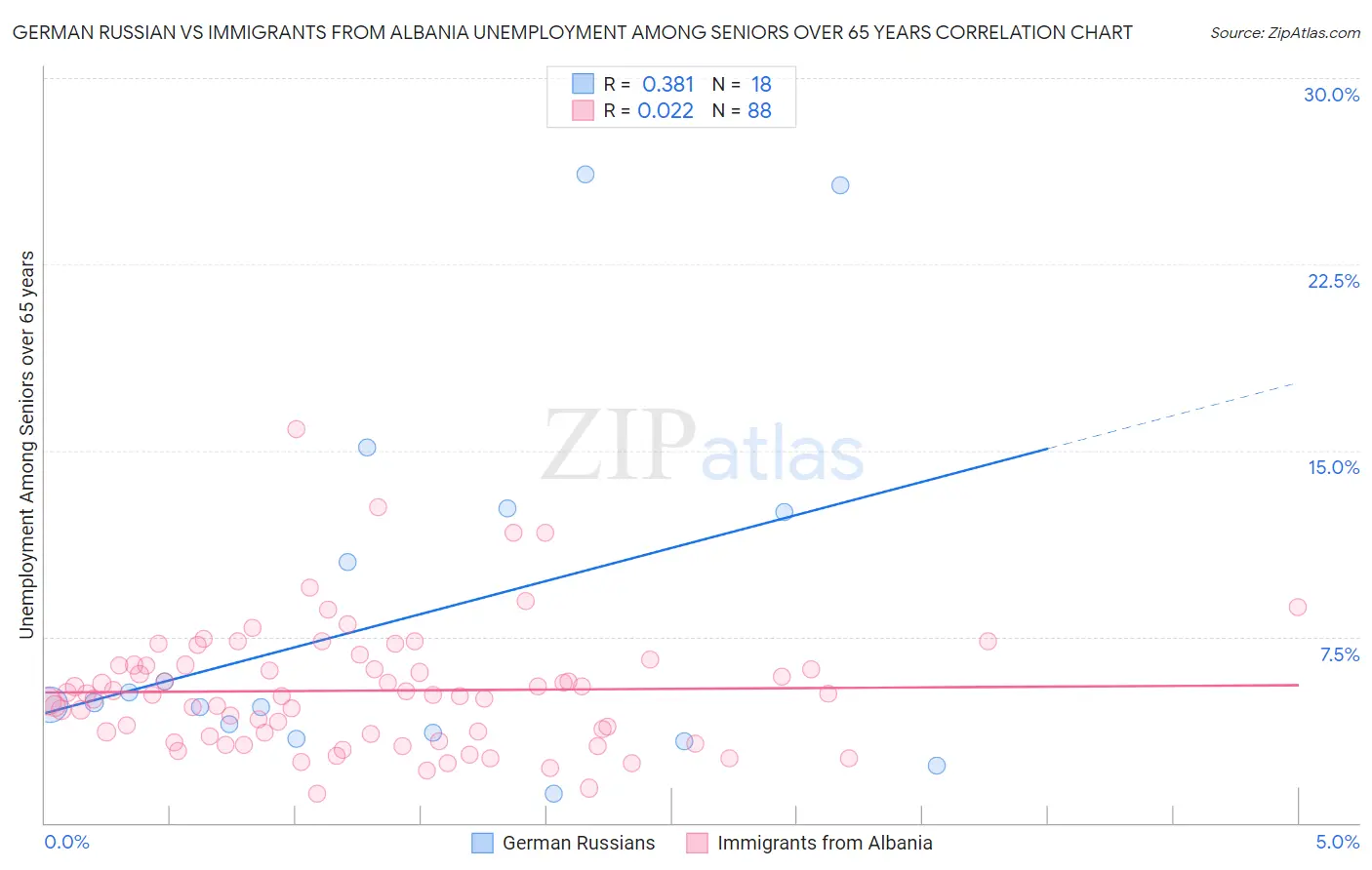 German Russian vs Immigrants from Albania Unemployment Among Seniors over 65 years
