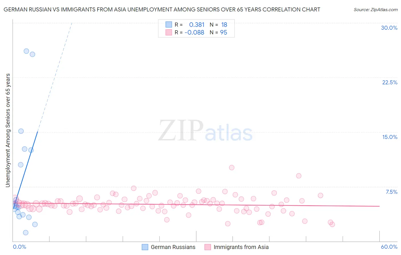German Russian vs Immigrants from Asia Unemployment Among Seniors over 65 years
