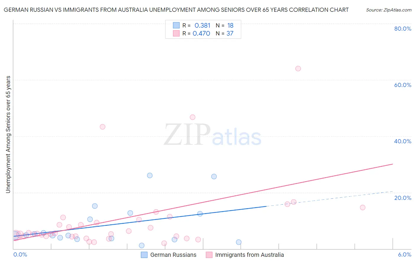 German Russian vs Immigrants from Australia Unemployment Among Seniors over 65 years