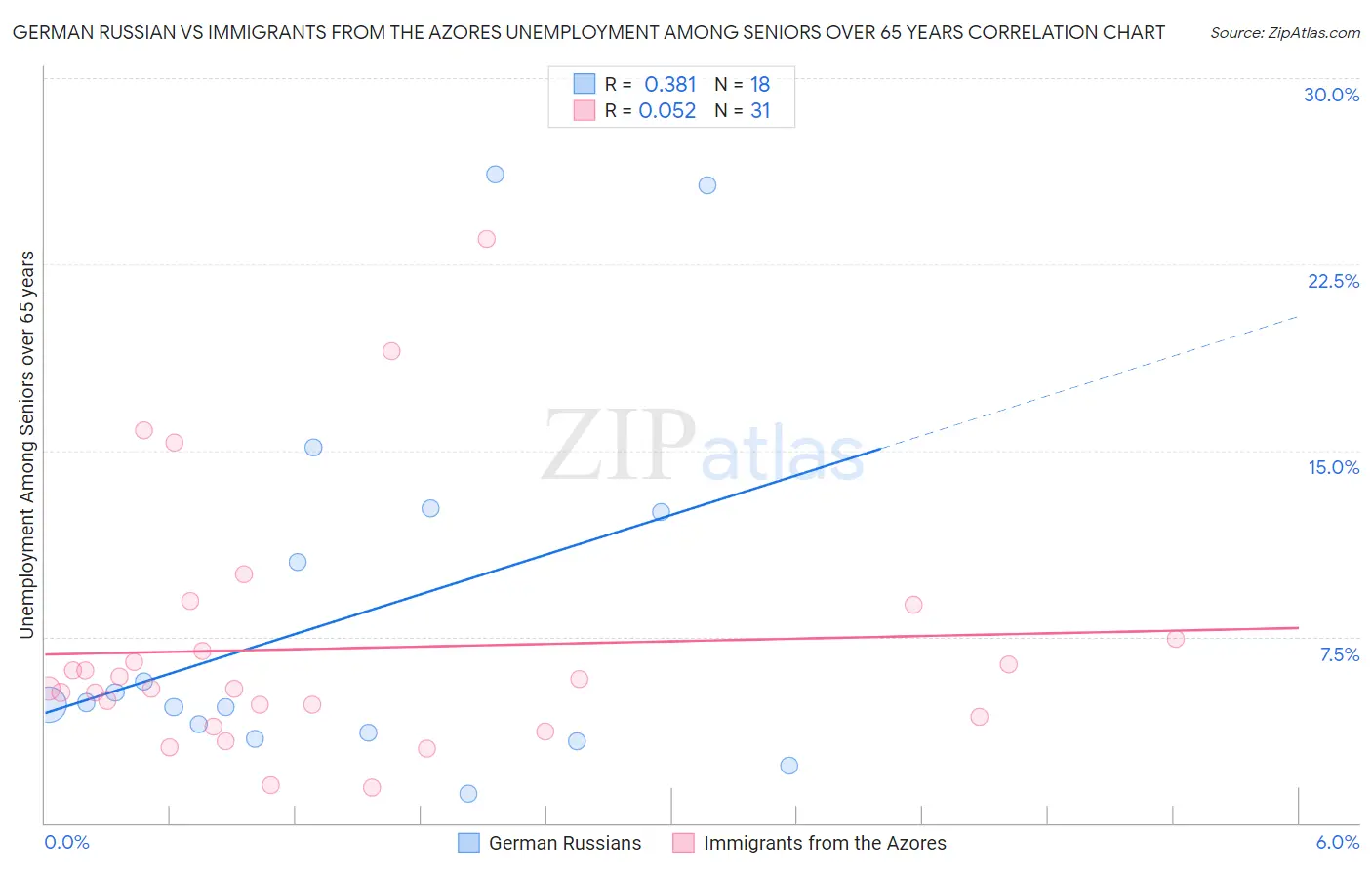 German Russian vs Immigrants from the Azores Unemployment Among Seniors over 65 years