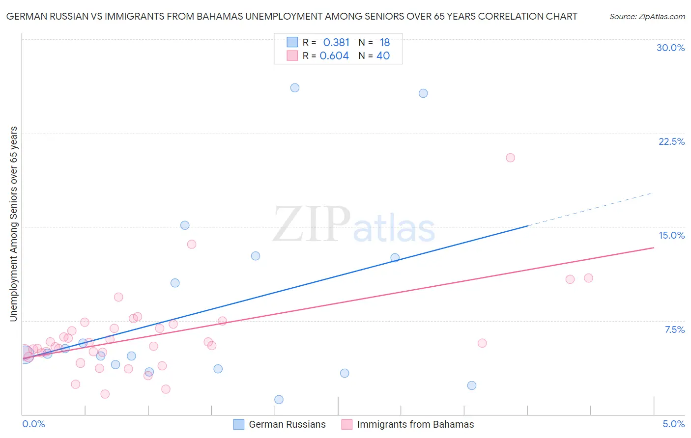 German Russian vs Immigrants from Bahamas Unemployment Among Seniors over 65 years