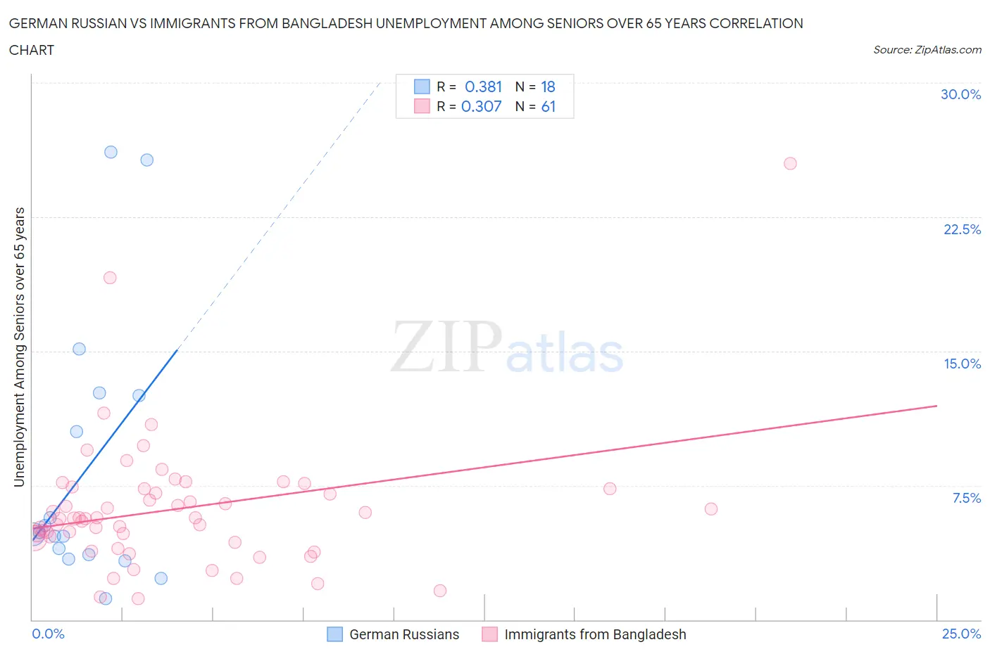 German Russian vs Immigrants from Bangladesh Unemployment Among Seniors over 65 years