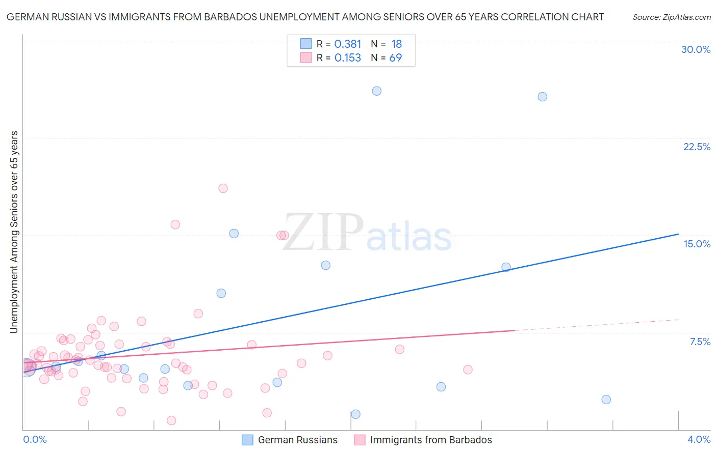 German Russian vs Immigrants from Barbados Unemployment Among Seniors over 65 years