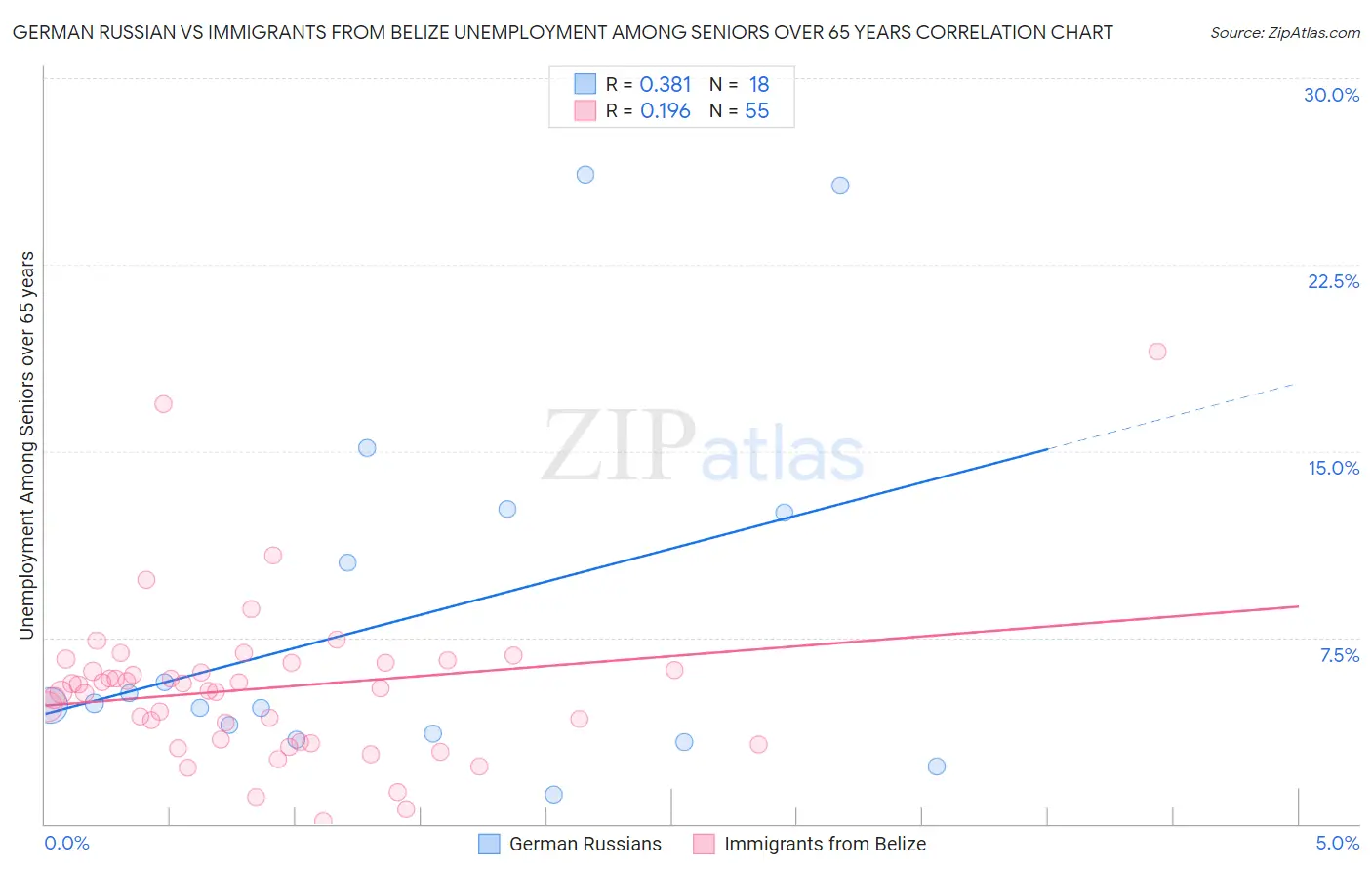 German Russian vs Immigrants from Belize Unemployment Among Seniors over 65 years