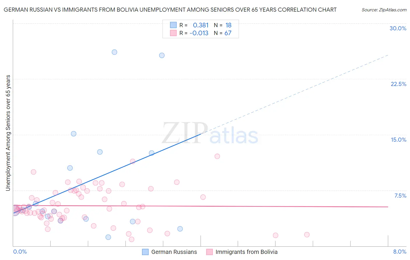German Russian vs Immigrants from Bolivia Unemployment Among Seniors over 65 years