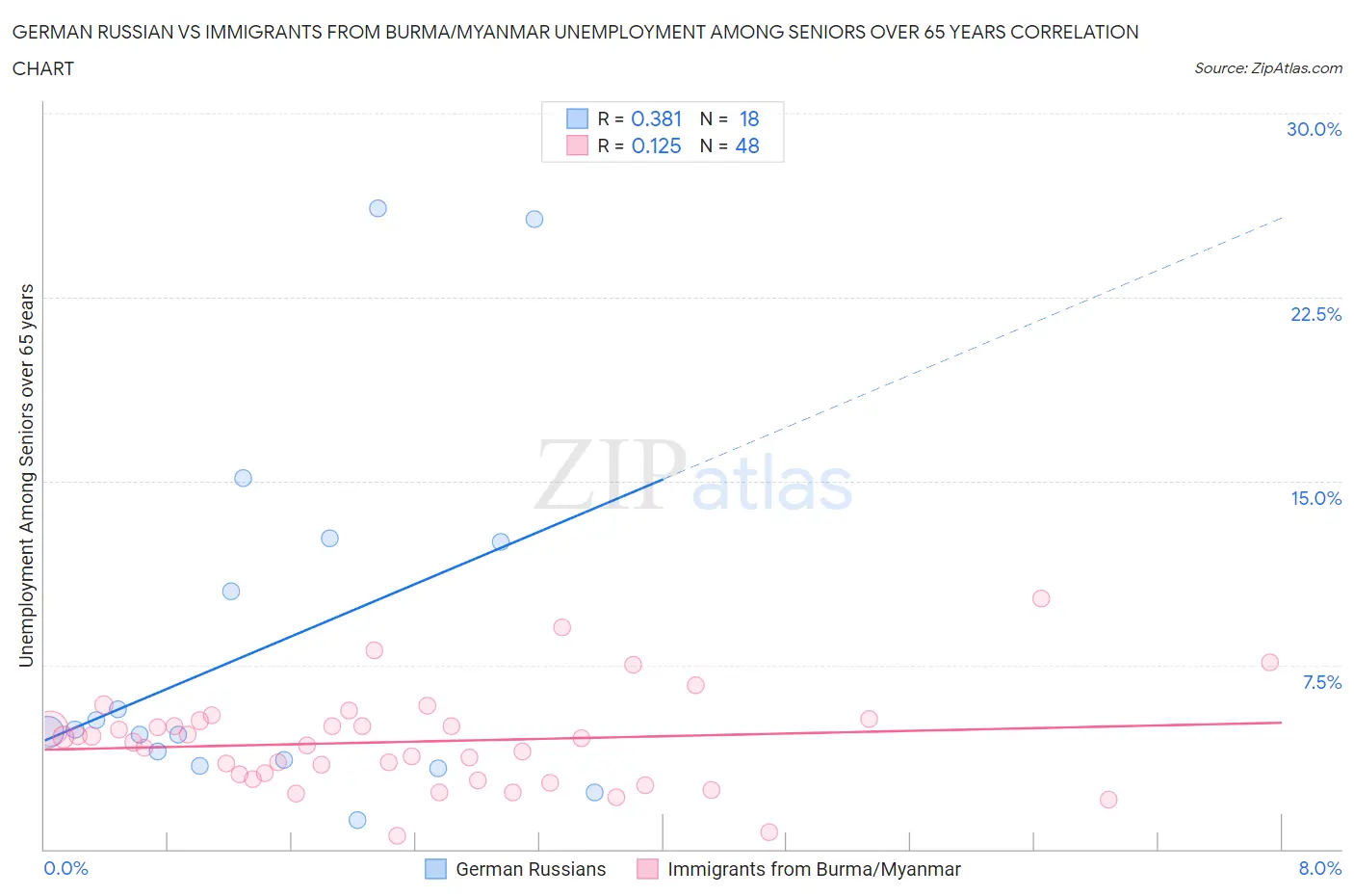 German Russian vs Immigrants from Burma/Myanmar Unemployment Among Seniors over 65 years