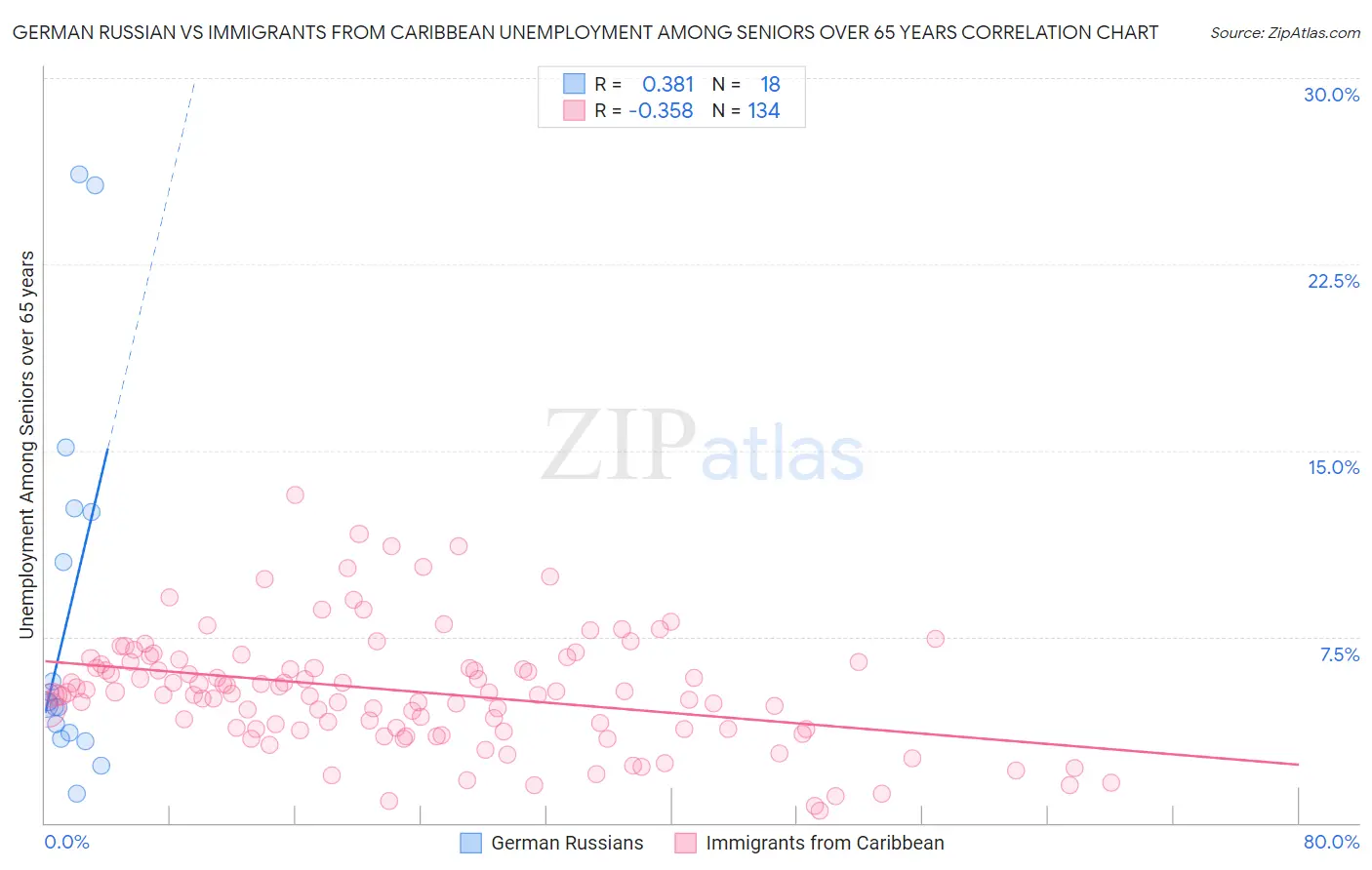 German Russian vs Immigrants from Caribbean Unemployment Among Seniors over 65 years