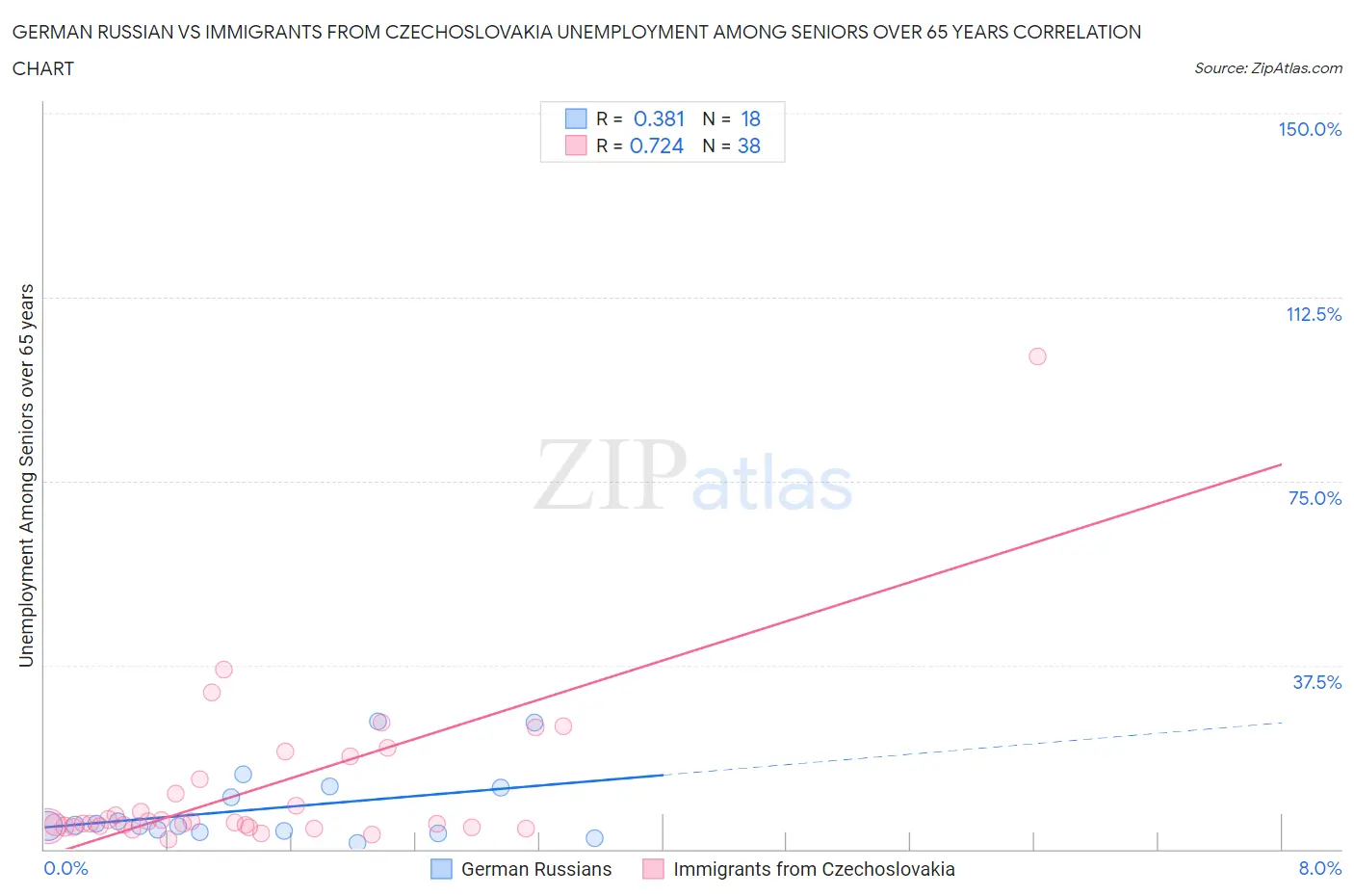 German Russian vs Immigrants from Czechoslovakia Unemployment Among Seniors over 65 years