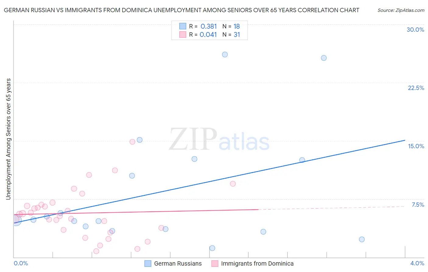 German Russian vs Immigrants from Dominica Unemployment Among Seniors over 65 years