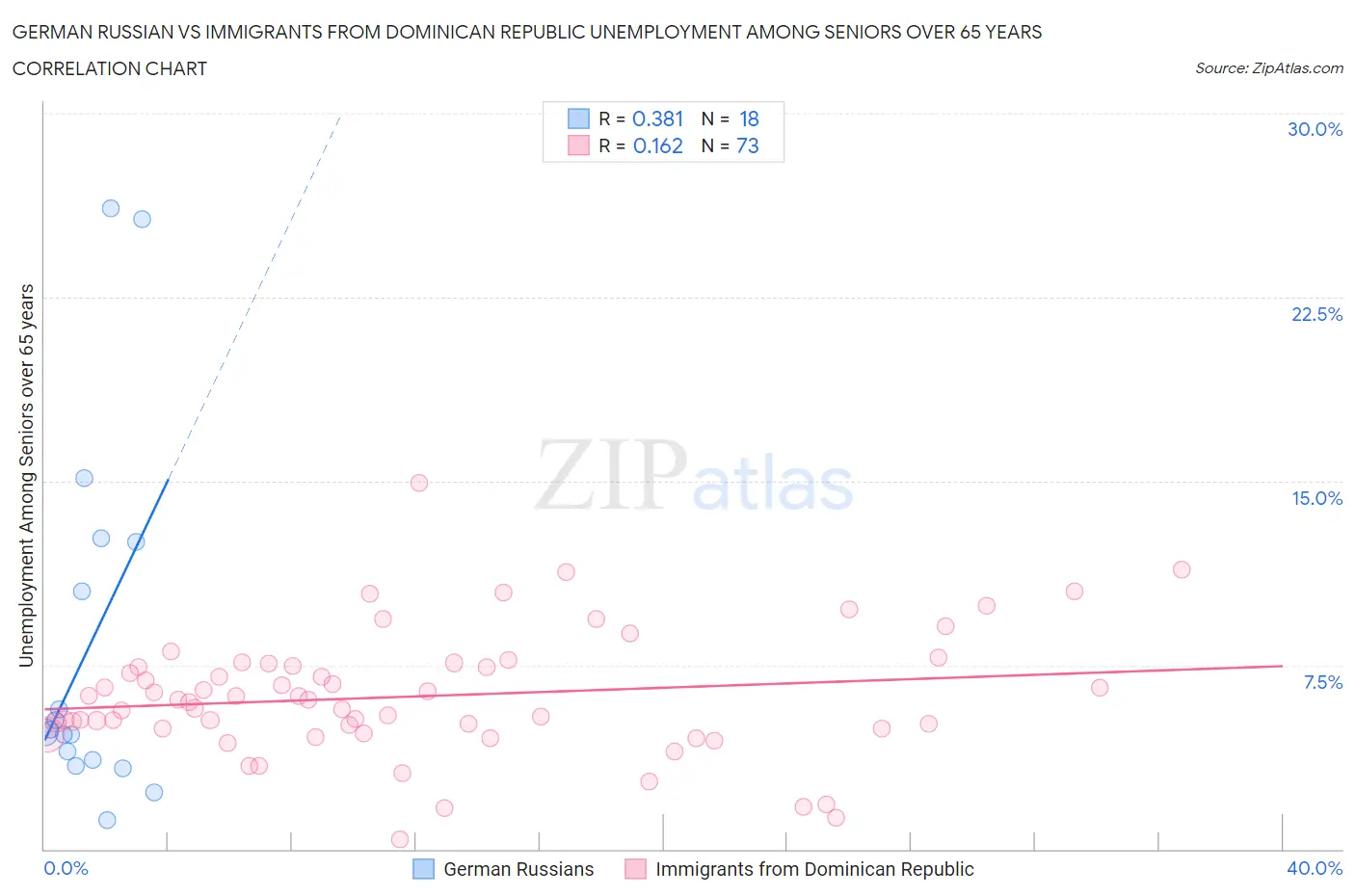 German Russian vs Immigrants from Dominican Republic Unemployment Among Seniors over 65 years