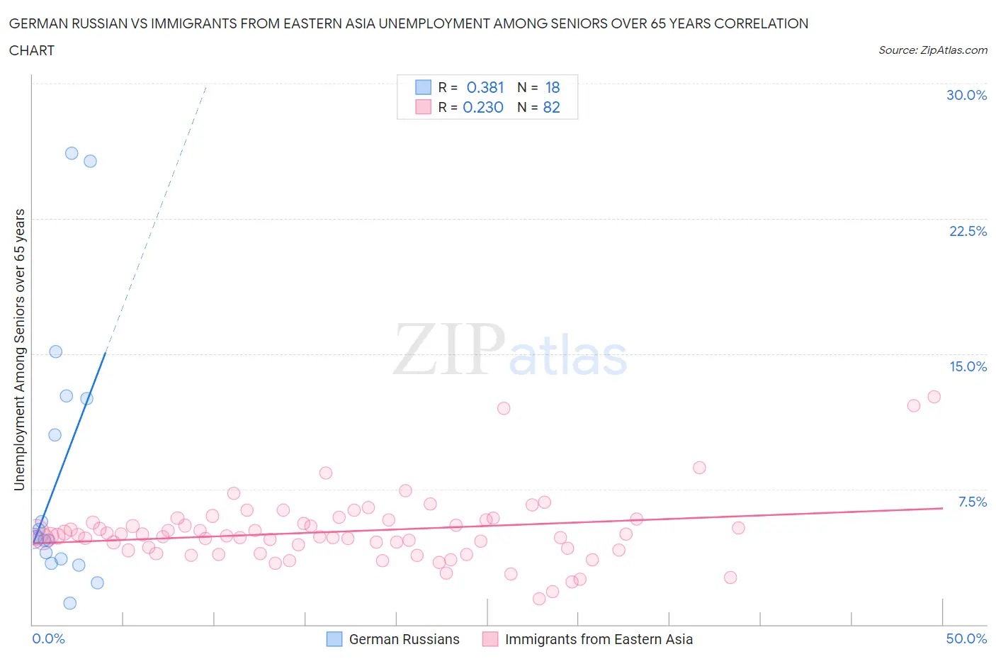 German Russian vs Immigrants from Eastern Asia Unemployment Among Seniors over 65 years