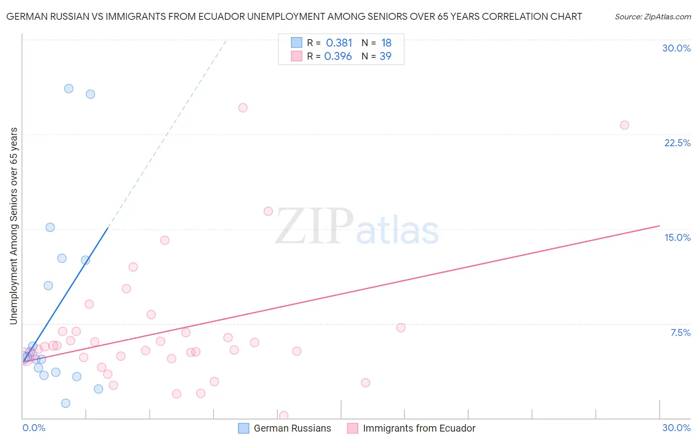German Russian vs Immigrants from Ecuador Unemployment Among Seniors over 65 years