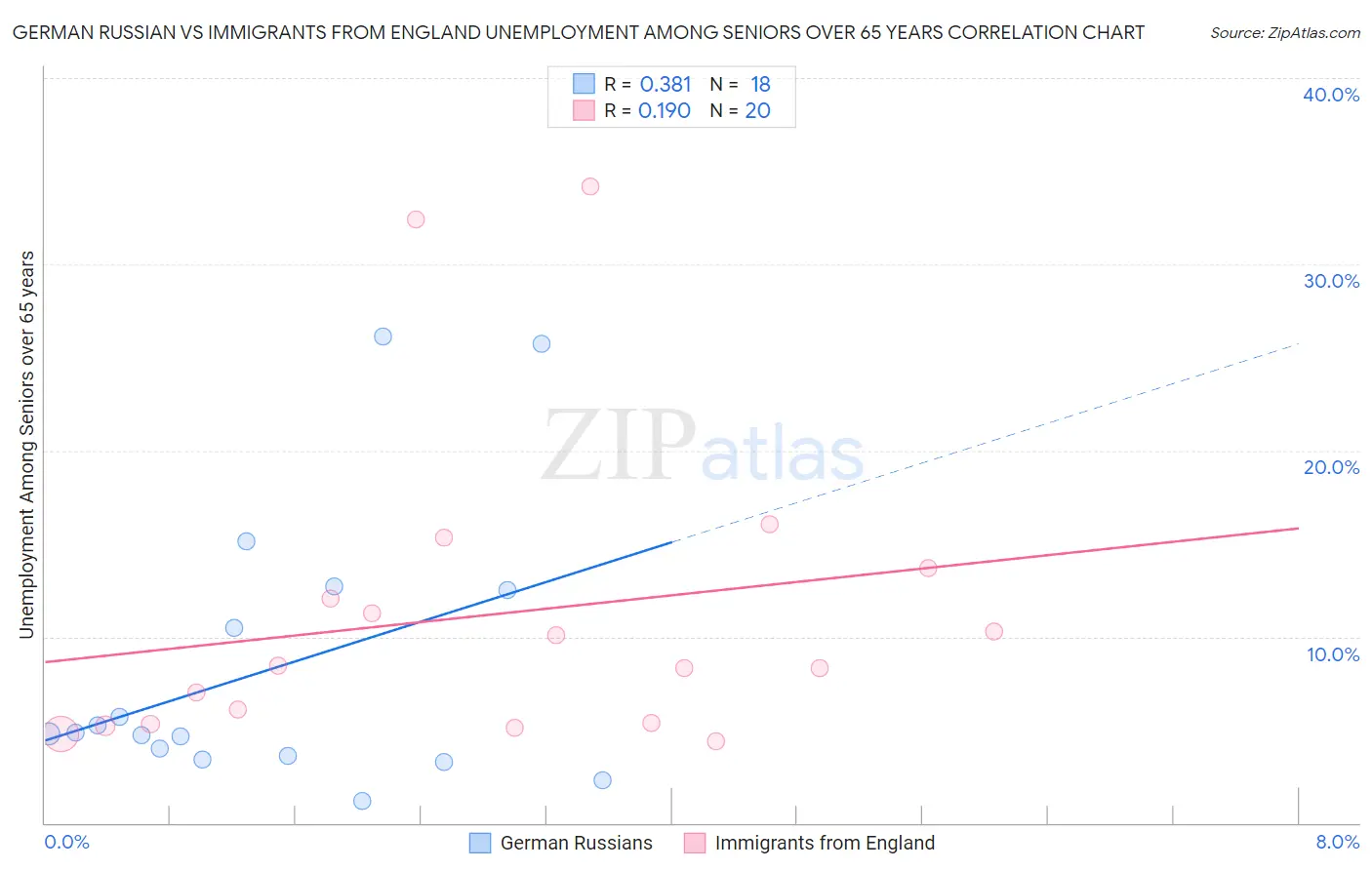 German Russian vs Immigrants from England Unemployment Among Seniors over 65 years