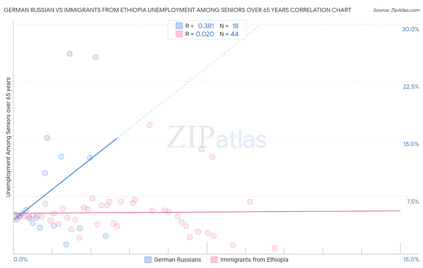 German Russian vs Immigrants from Ethiopia Unemployment Among Seniors over 65 years