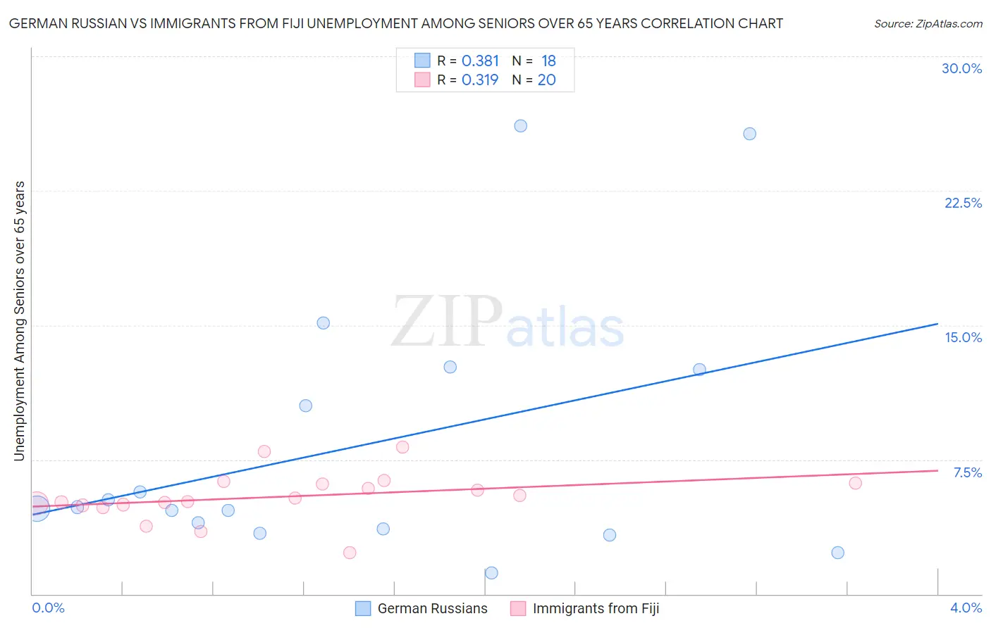 German Russian vs Immigrants from Fiji Unemployment Among Seniors over 65 years