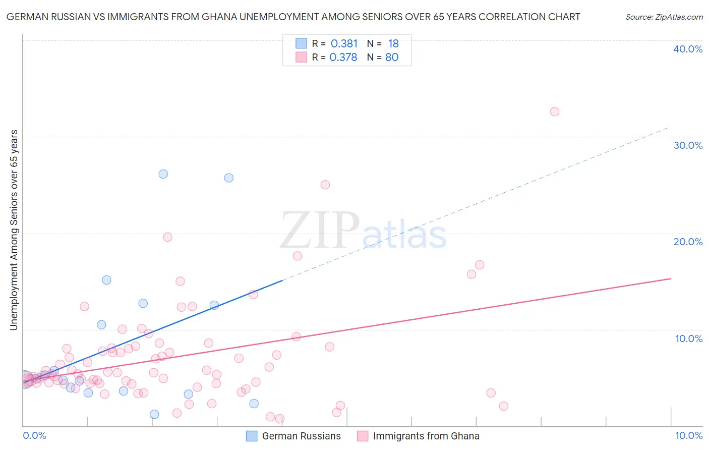 German Russian vs Immigrants from Ghana Unemployment Among Seniors over 65 years
