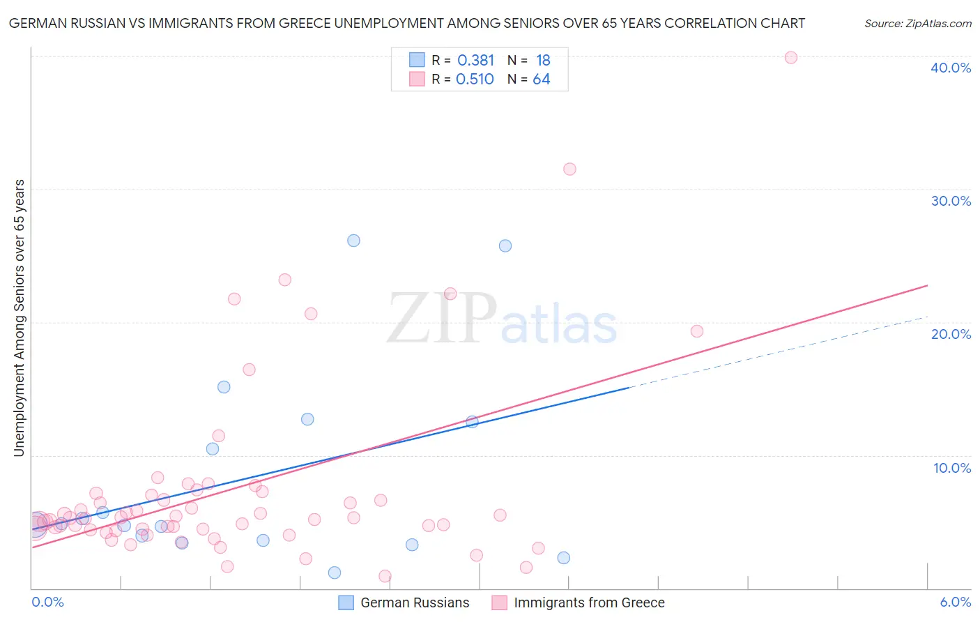 German Russian vs Immigrants from Greece Unemployment Among Seniors over 65 years