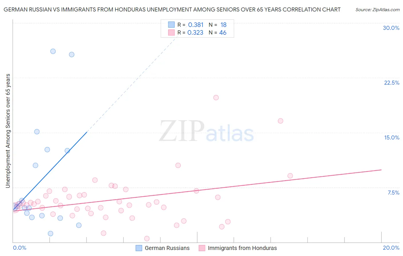 German Russian vs Immigrants from Honduras Unemployment Among Seniors over 65 years