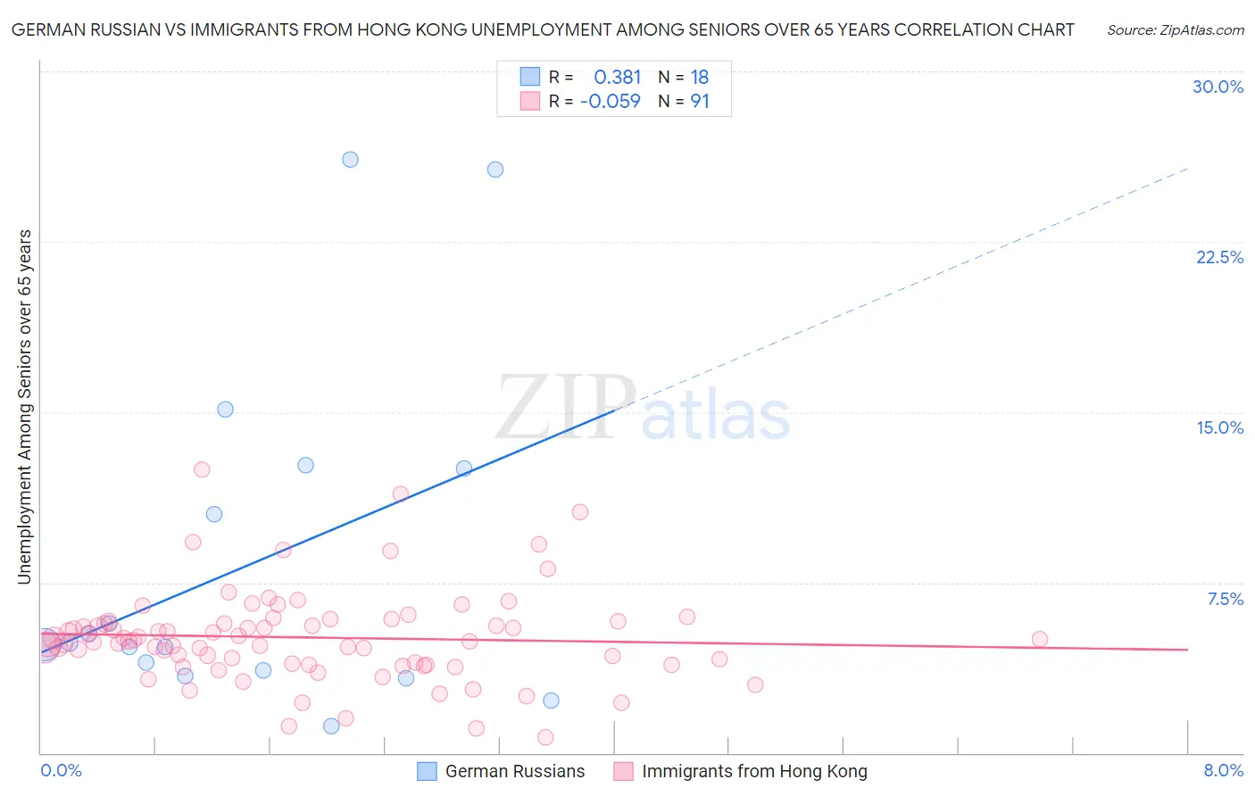 German Russian vs Immigrants from Hong Kong Unemployment Among Seniors over 65 years