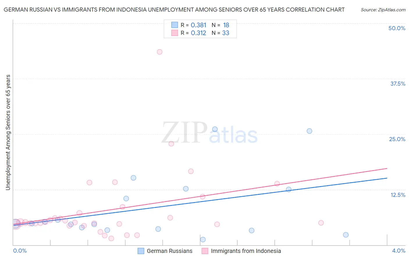 German Russian vs Immigrants from Indonesia Unemployment Among Seniors over 65 years