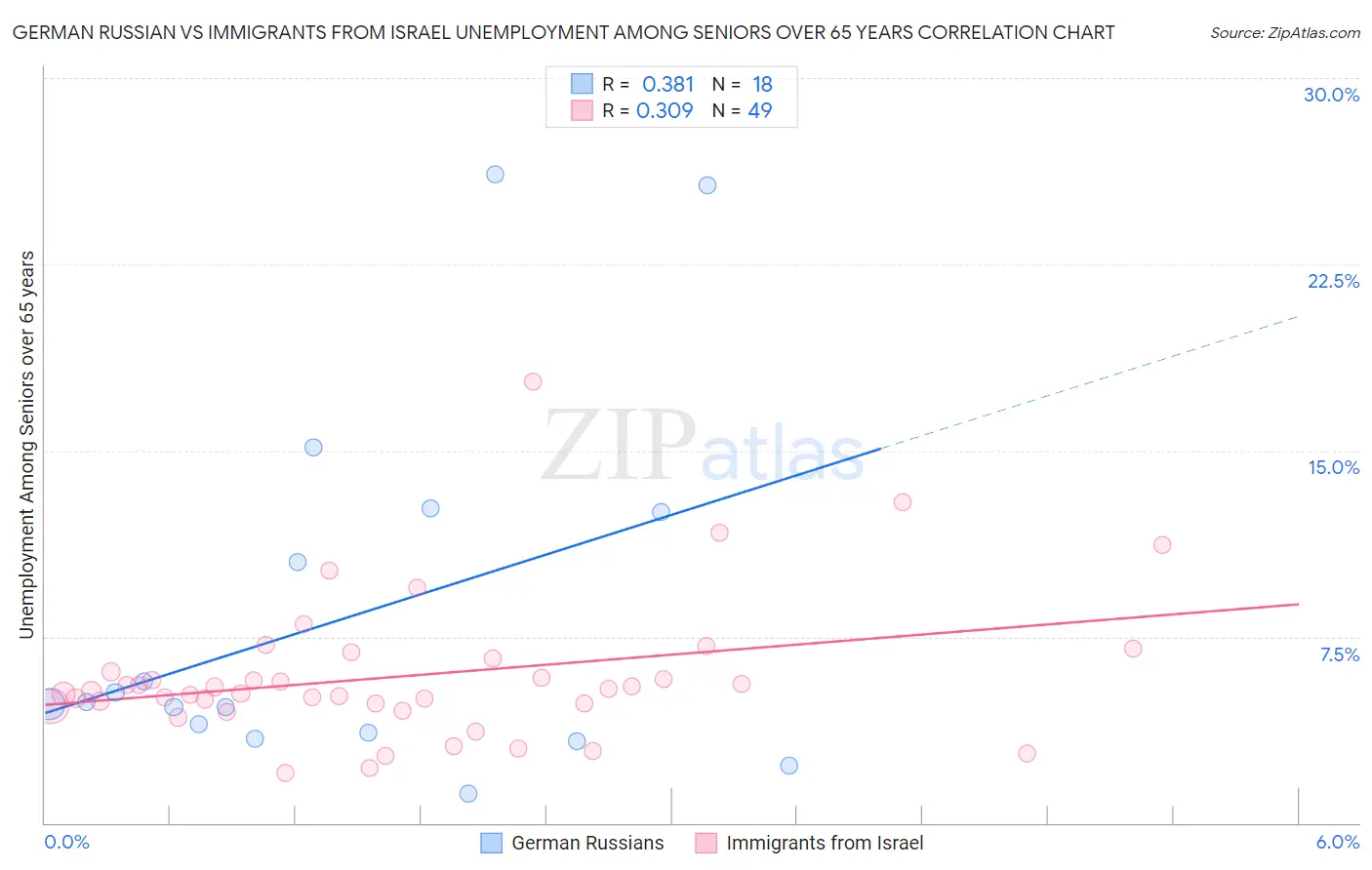 German Russian vs Immigrants from Israel Unemployment Among Seniors over 65 years
