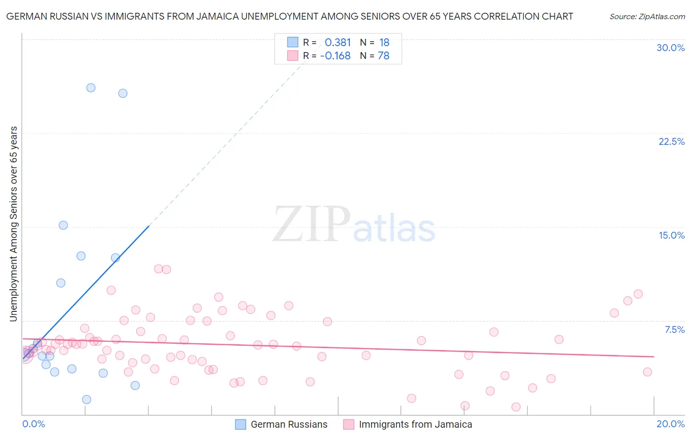 German Russian vs Immigrants from Jamaica Unemployment Among Seniors over 65 years