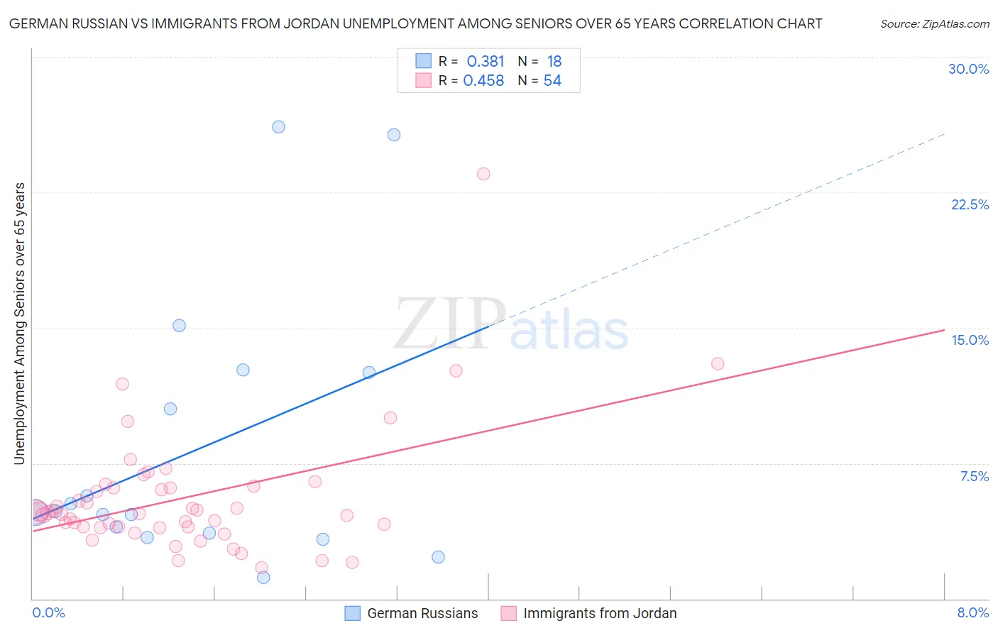 German Russian vs Immigrants from Jordan Unemployment Among Seniors over 65 years