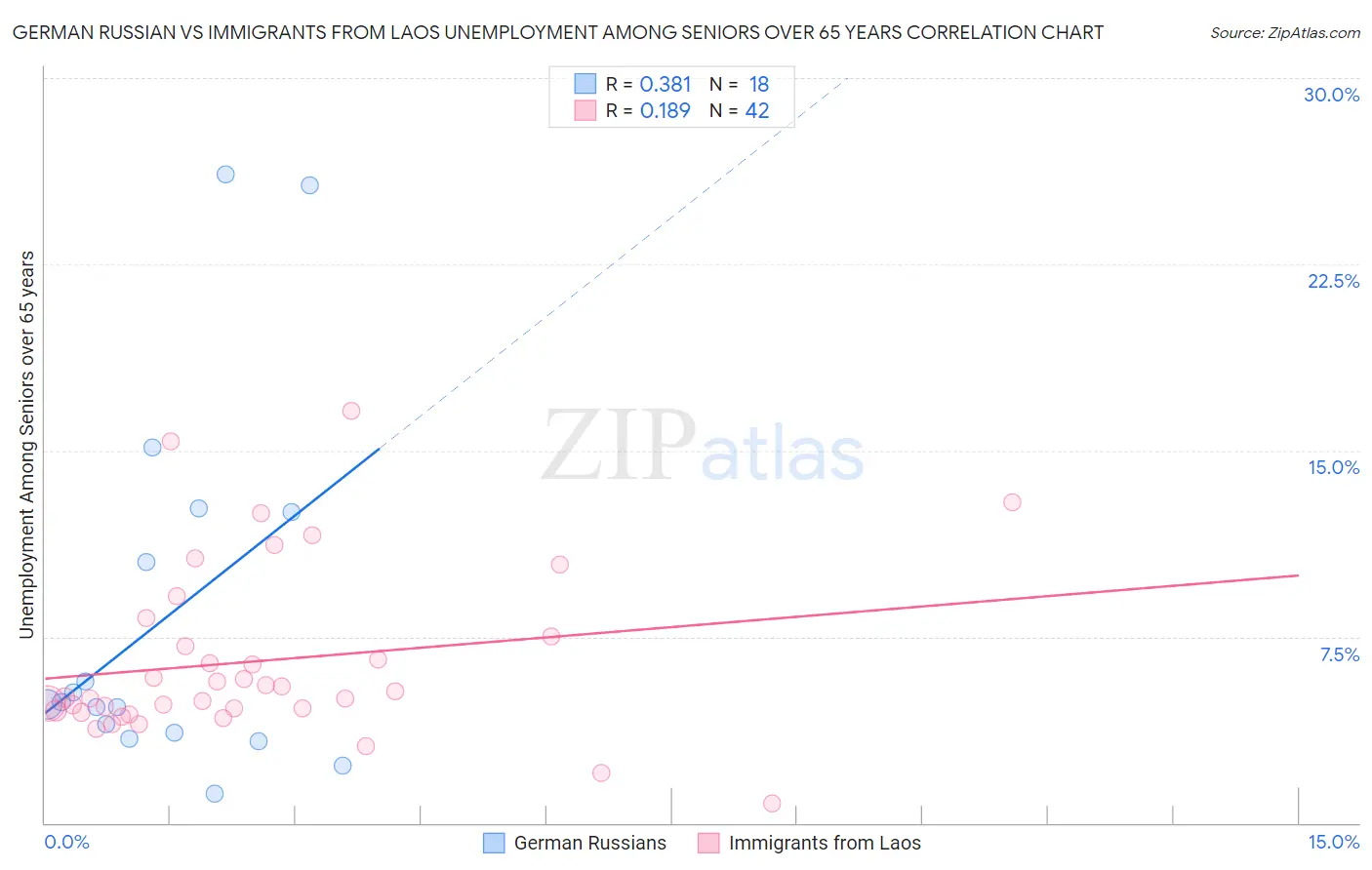 German Russian vs Immigrants from Laos Unemployment Among Seniors over 65 years