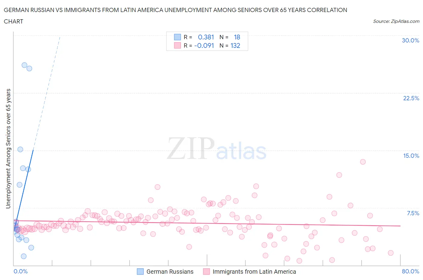 German Russian vs Immigrants from Latin America Unemployment Among Seniors over 65 years