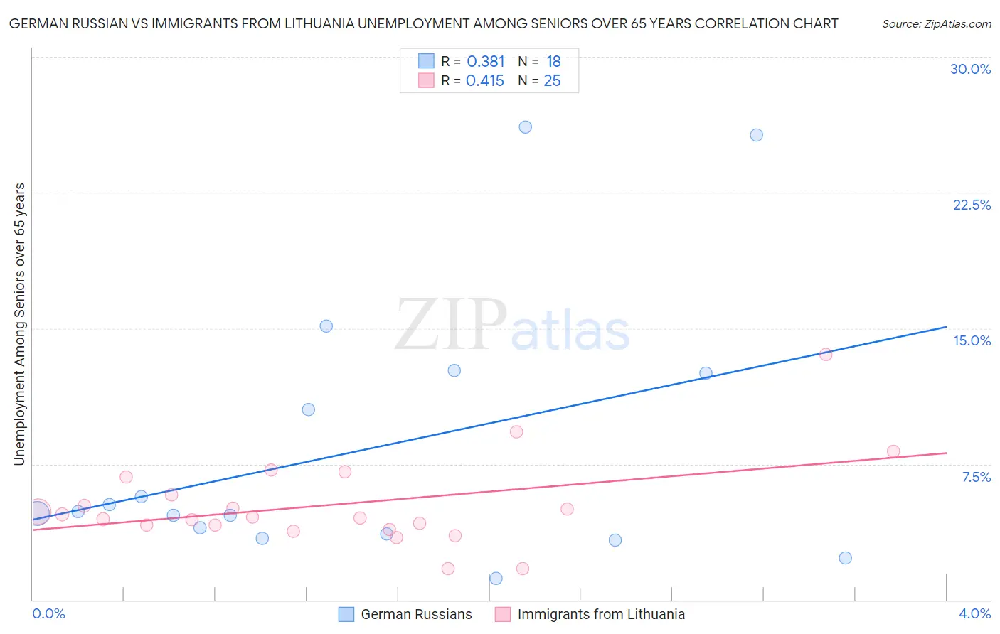 German Russian vs Immigrants from Lithuania Unemployment Among Seniors over 65 years