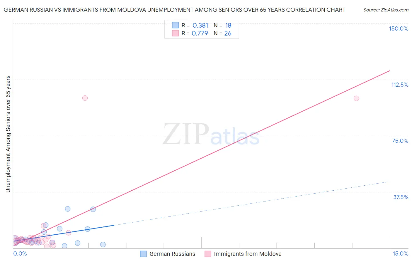 German Russian vs Immigrants from Moldova Unemployment Among Seniors over 65 years