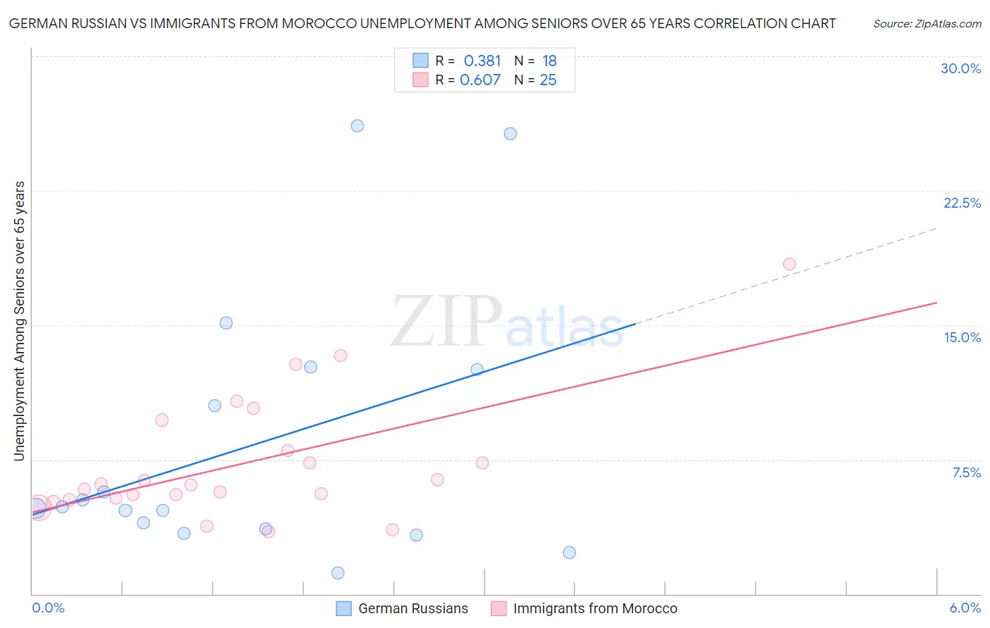 German Russian vs Immigrants from Morocco Unemployment Among Seniors over 65 years