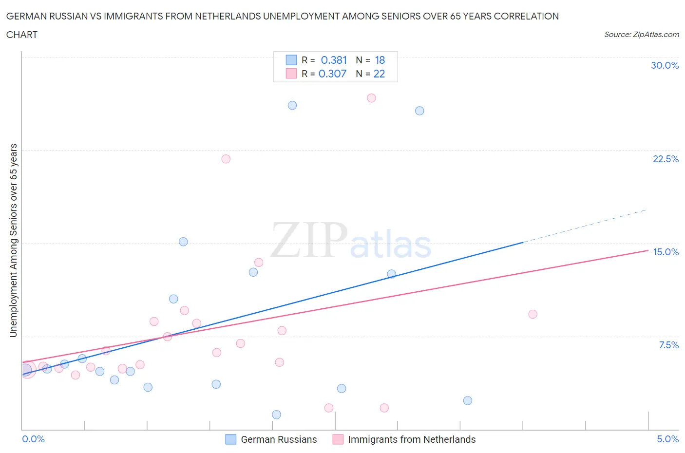 German Russian vs Immigrants from Netherlands Unemployment Among Seniors over 65 years