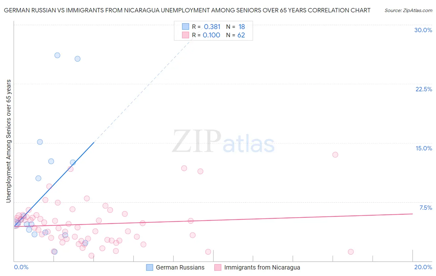 German Russian vs Immigrants from Nicaragua Unemployment Among Seniors over 65 years