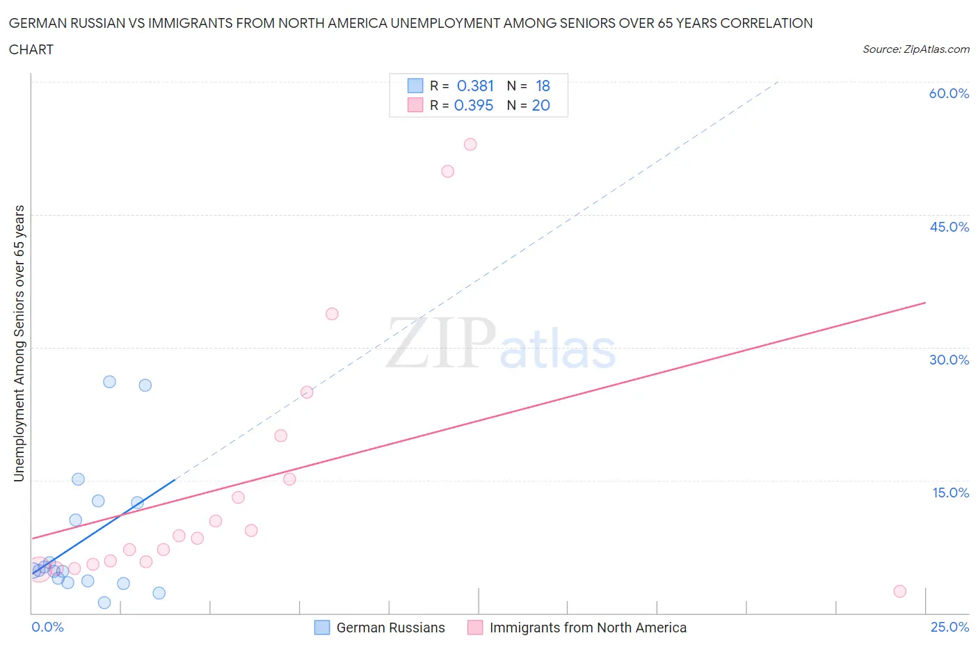German Russian vs Immigrants from North America Unemployment Among Seniors over 65 years