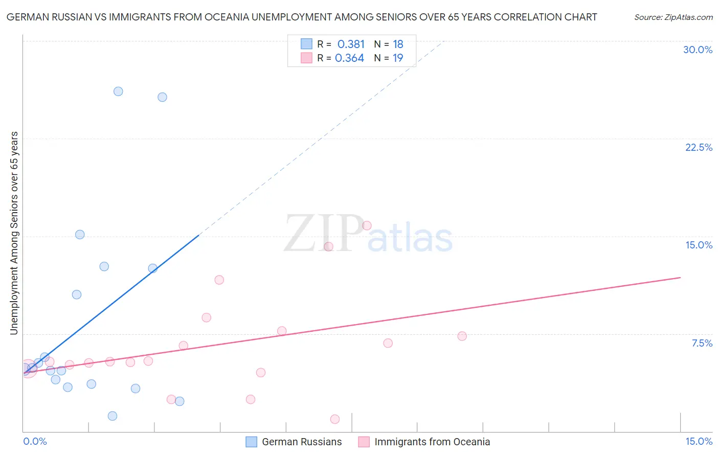 German Russian vs Immigrants from Oceania Unemployment Among Seniors over 65 years