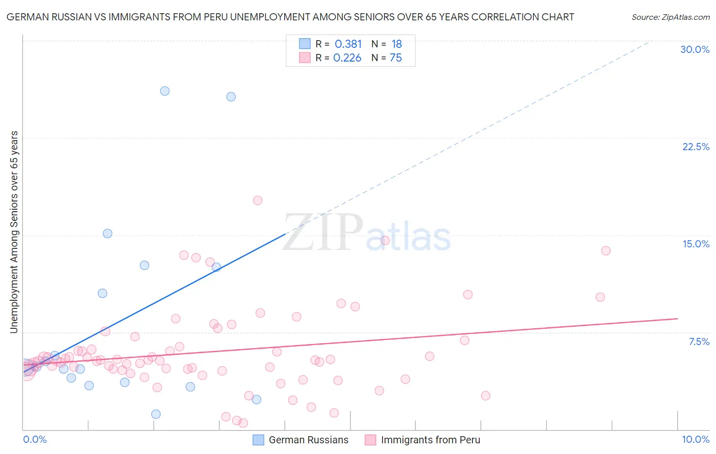 German Russian vs Immigrants from Peru Unemployment Among Seniors over 65 years