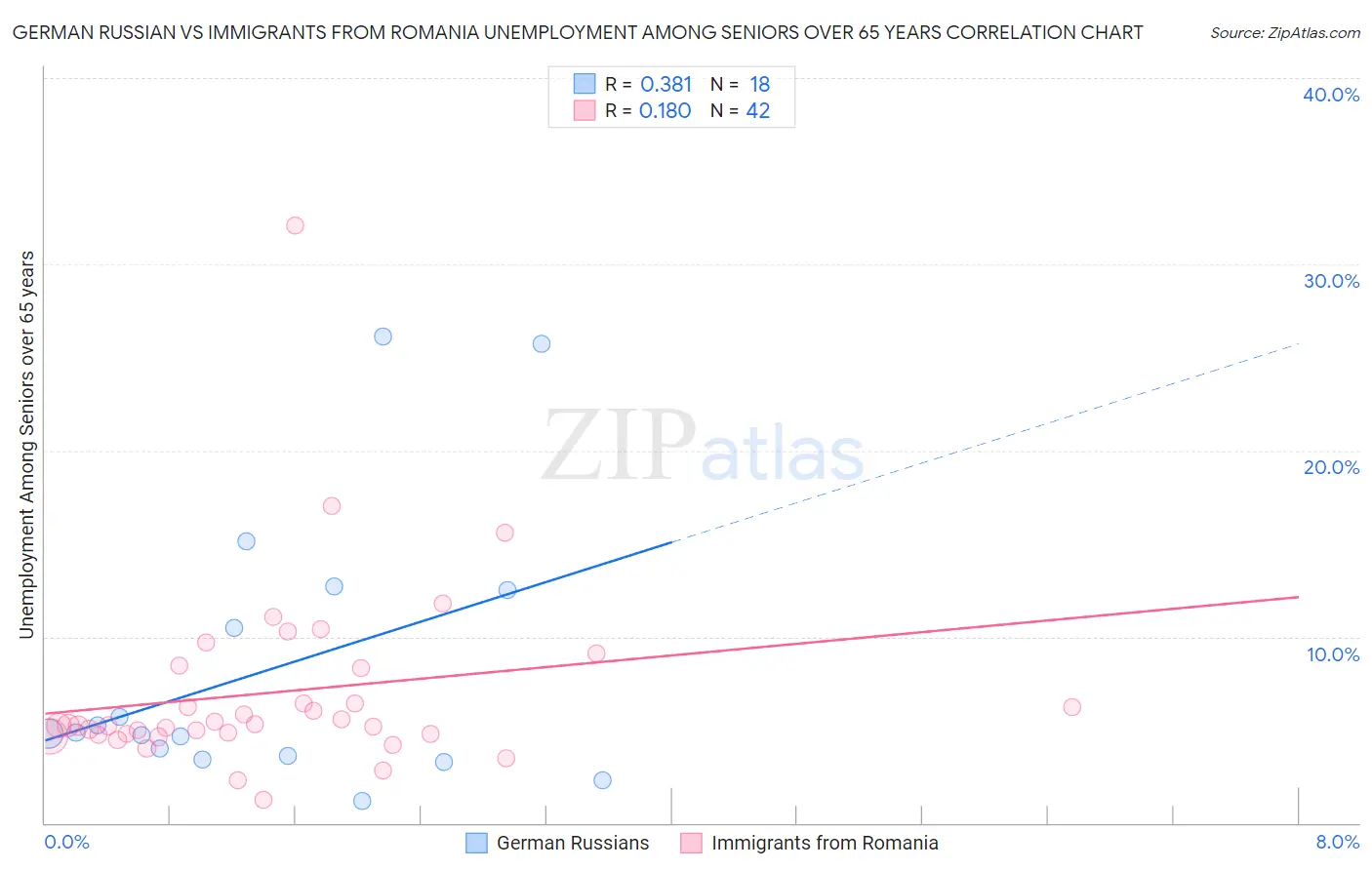 German Russian vs Immigrants from Romania Unemployment Among Seniors over 65 years